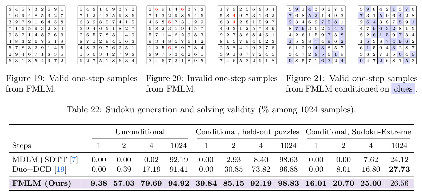 Sudoku generation and solving validity (% among 1024 samples).