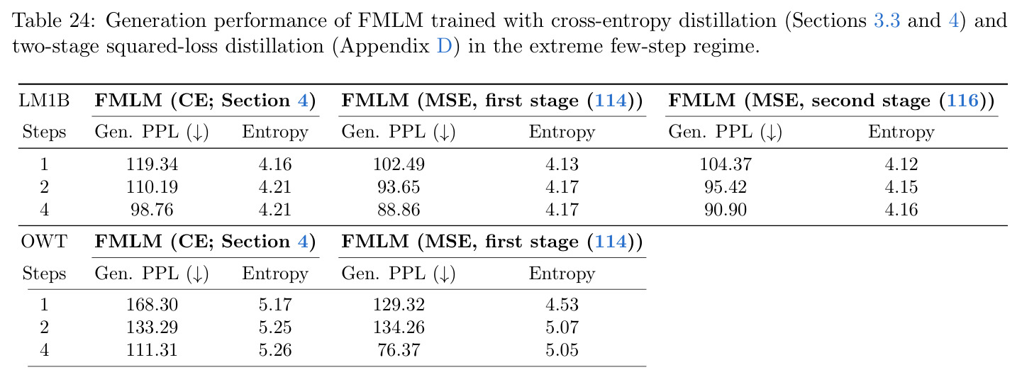 FLM Performance. FLM 在 1024 步采样下的生成性能与离散扩散基线对比。括号中显示数据集真值熵。