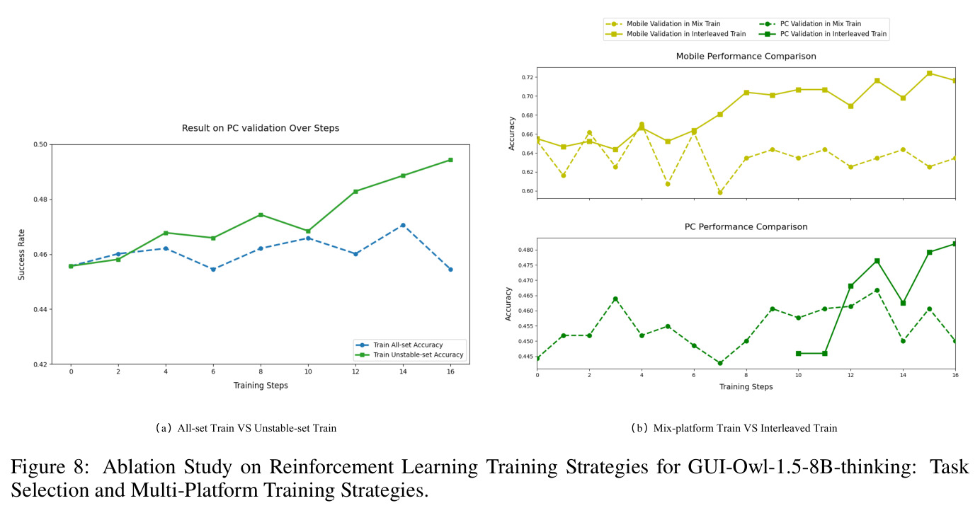 GUI-Owl-1.5-8B-thinking强化学习训练策略消融实验