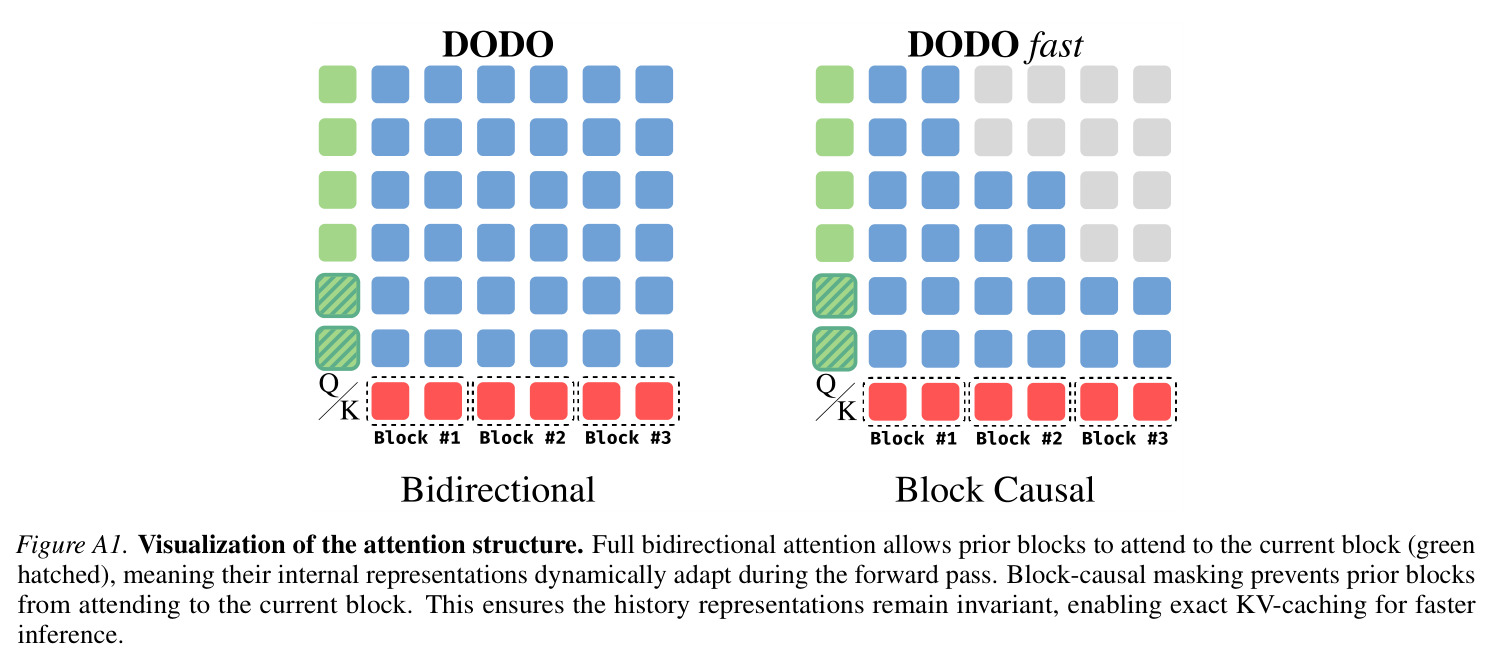 DODO：高吞吐量并行生成