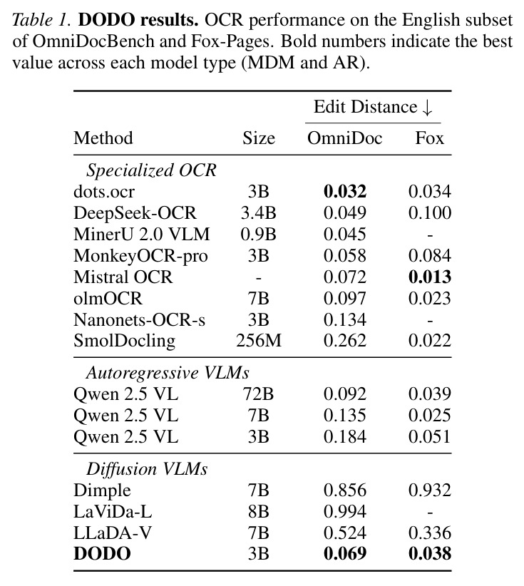 DODO结果：OmniDocBench和Fox-Pages上的OCR性能