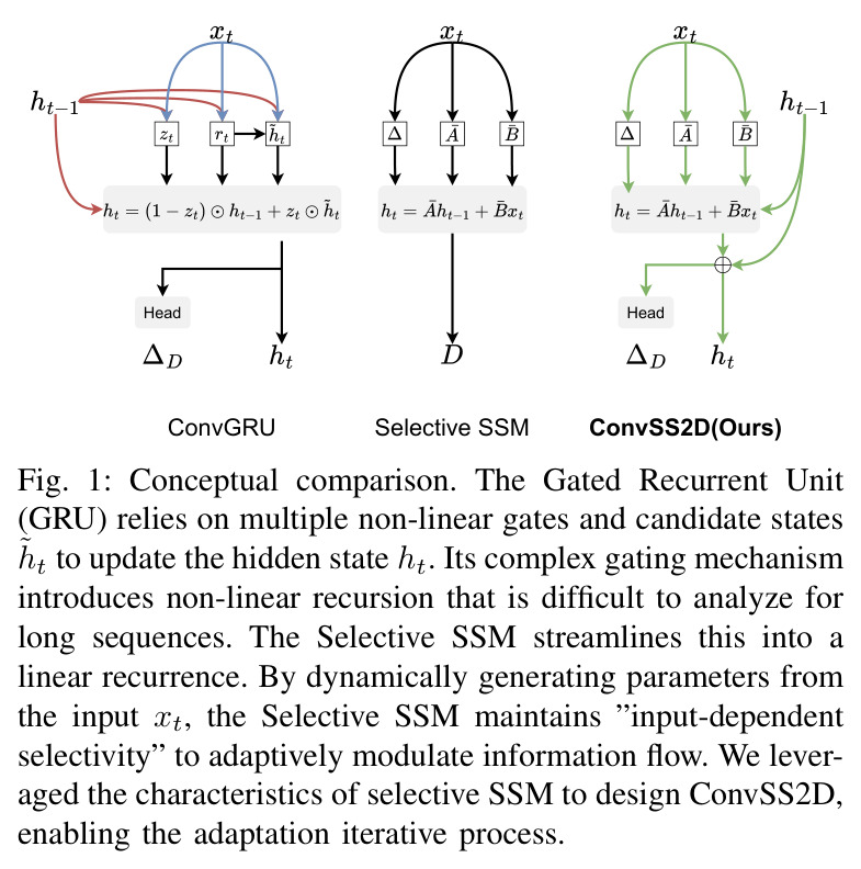 Conceptual comparison. The Gated Recurrent Unit (GRU) relies on multiple non-linear gates and candidate states $\tilde{h}_t$ to update the hidden state $h_t$. Its complex gating mechanism introduces non-linear recursion that is difficult to analyze for long sequences. The Selective SSM streamlines this into a linear recurrence. By dynamically generating parameters from the input $x_t$, the Selective SSM maintains "input-dependent selectivity" to adaptively modulate information flow.
