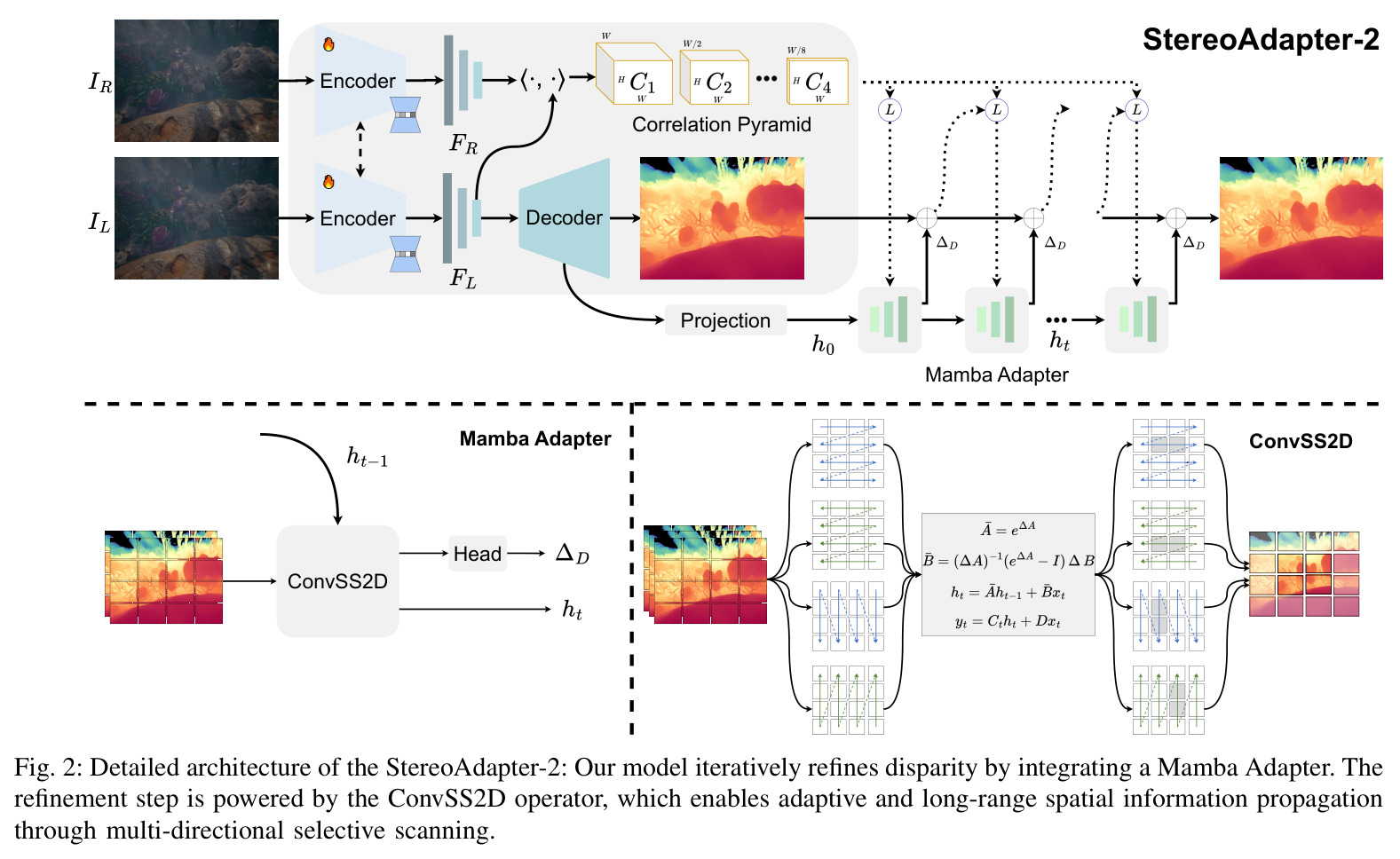 Detailed architecture of the StereoAdapter-2: Our model iteratively refines disparity by integrating a Mamba Adapter. The refinement step is powered by the ConvSS2D operator, which enables adaptive and long-range spatial information propagation through multi-directional selective scanning.