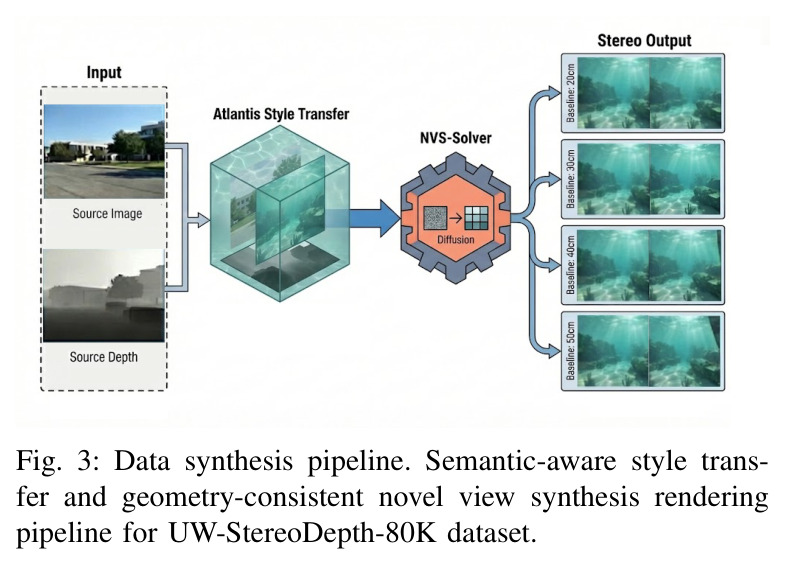Data synthesis pipeline. Semantic-aware style transfer and geometry-consistent novel view synthesis rendering pipeline for UW-StereoDepth-80K dataset.