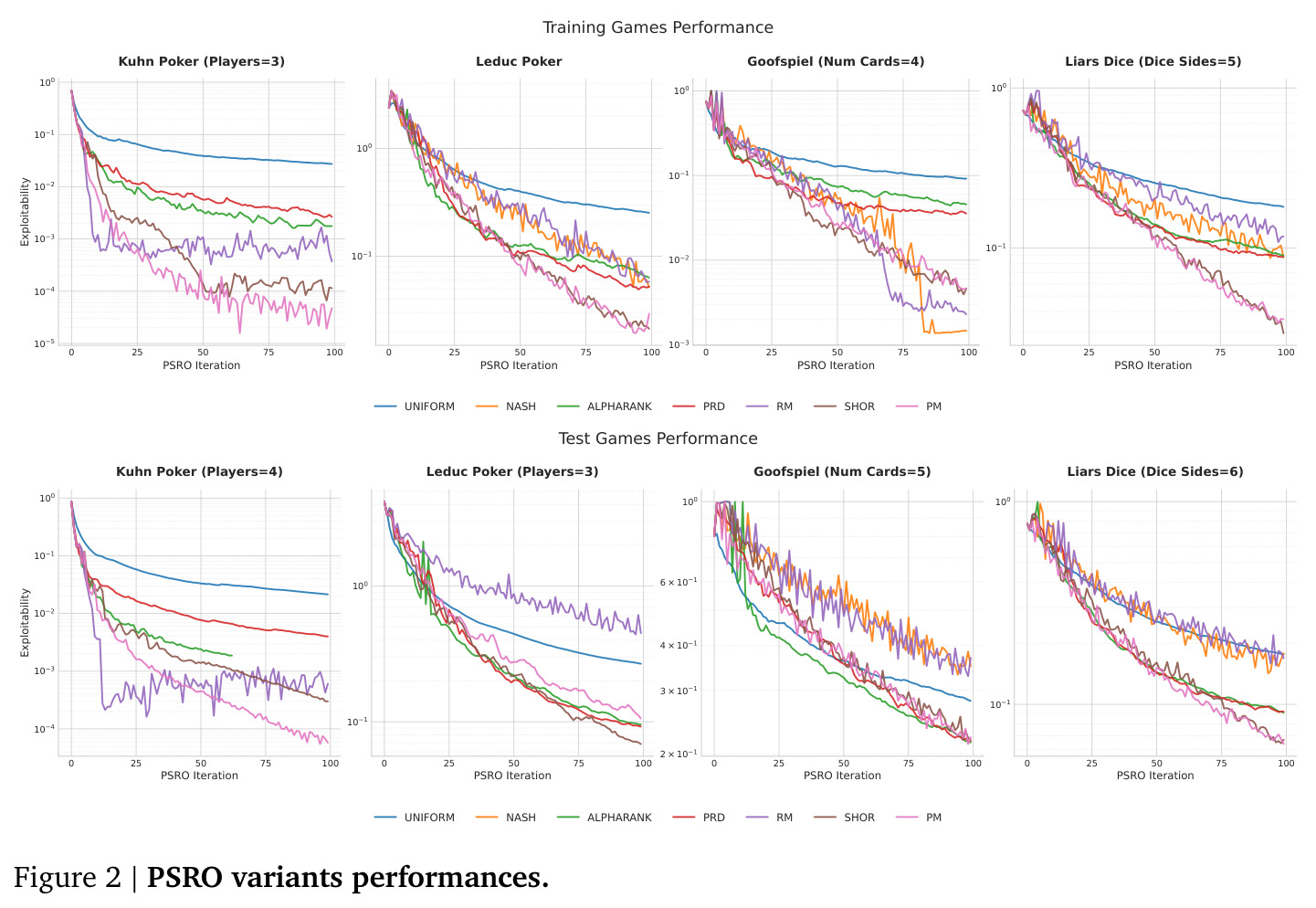 PSRO variants performances