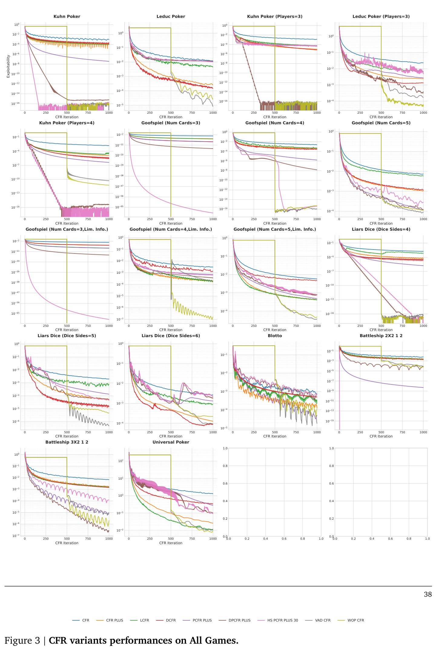 CFR variants rankings across 18 games