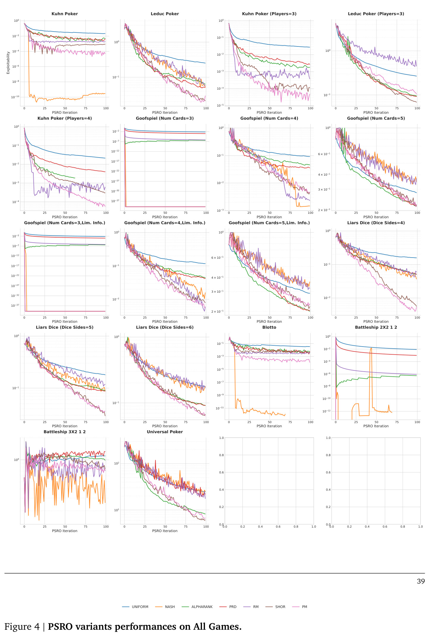 PSRO variants rankings across 18 games