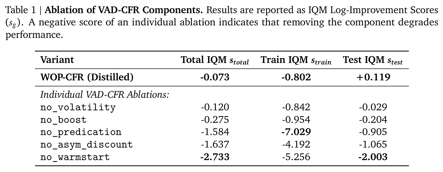 Ablation of VAD-CFR Components
