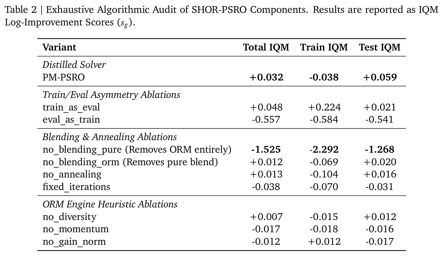 Ablation of SHOR-PSRO Components
