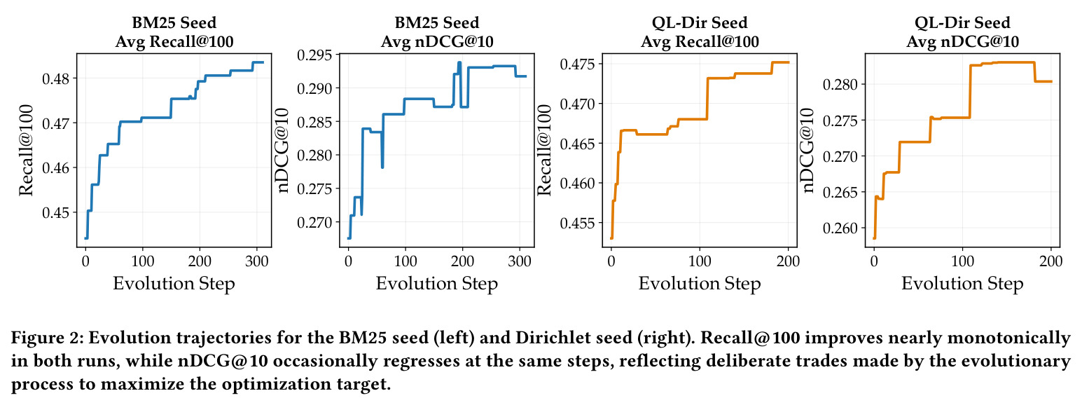 Evolution trajectories for the BM25 seed and Dirichlet seed