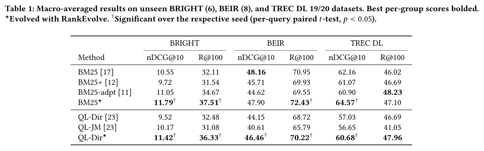 Macro-averaged results on unseen BRIGHT, BEIR, and TREC DL 19/20 datasets