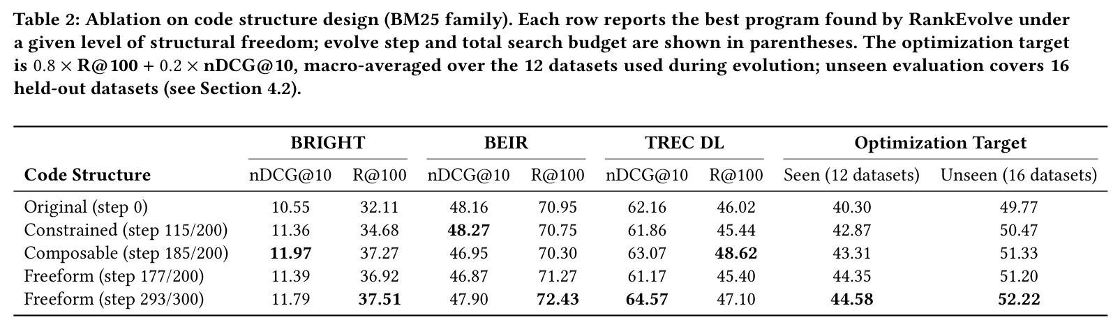 Ablation on code structure design (BM25 family)