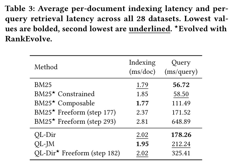 Average per-document indexing latency and per-query retrieval latency
