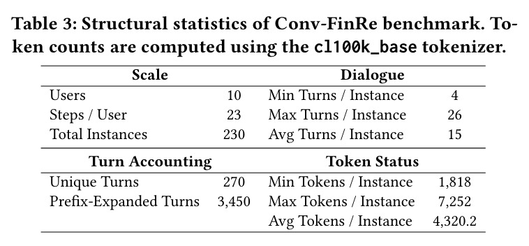 Conv-FinRe基准结构统计