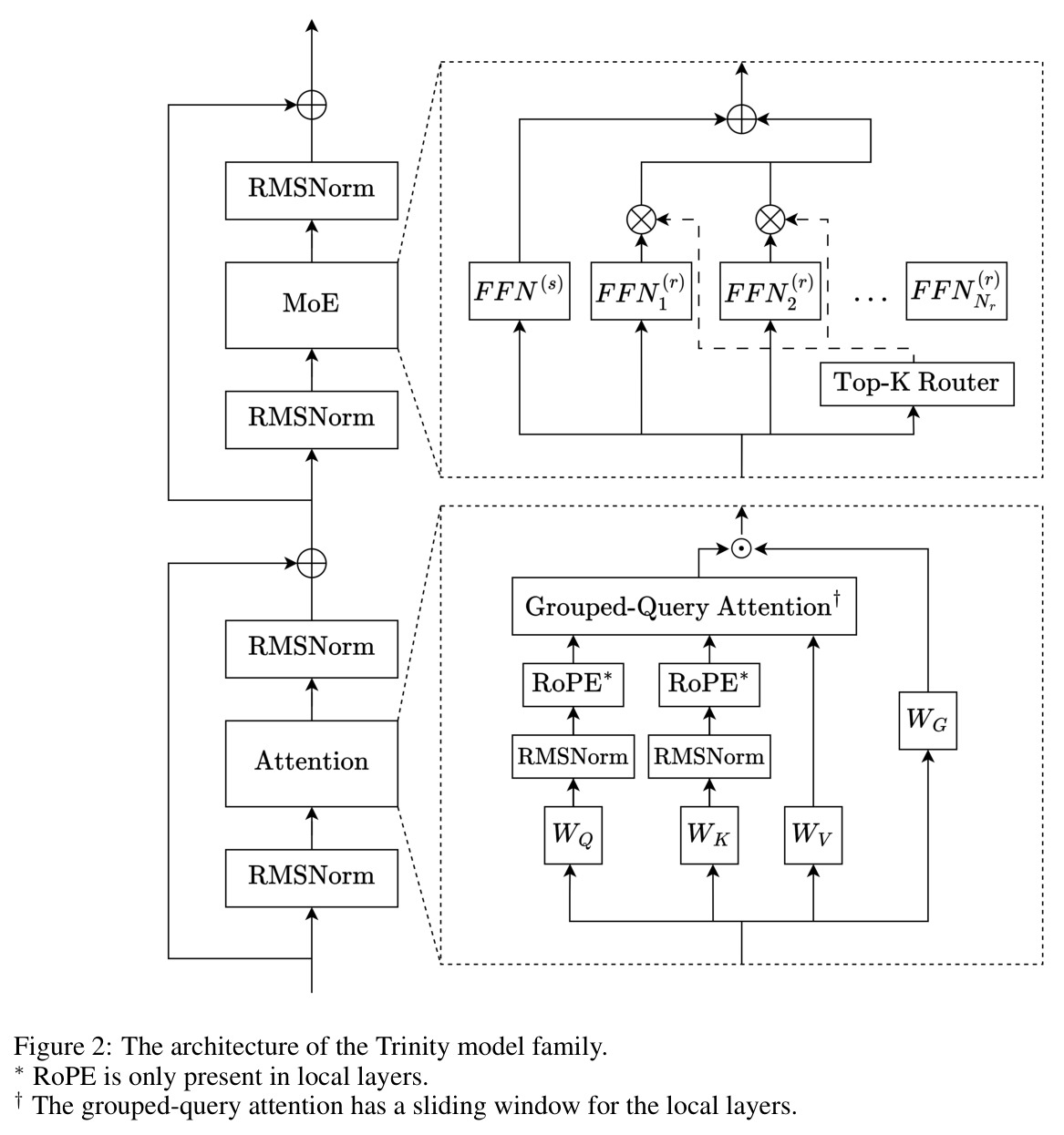 Trinity模型架构图