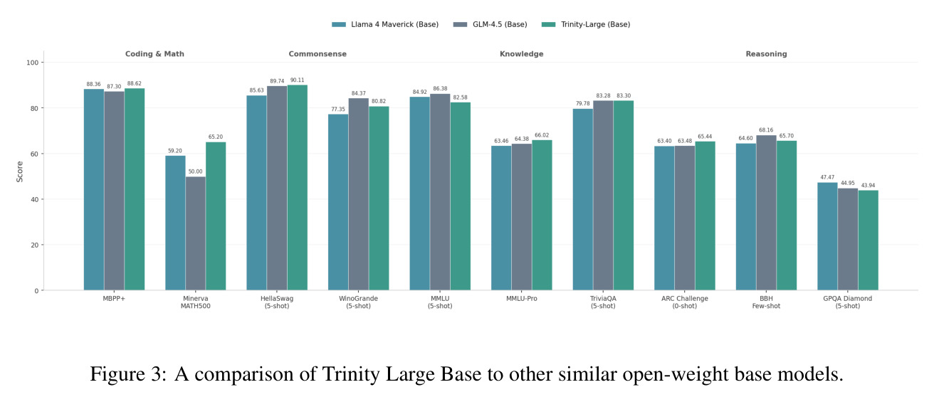 Trinity Large Base与其他开放权重基模型对比