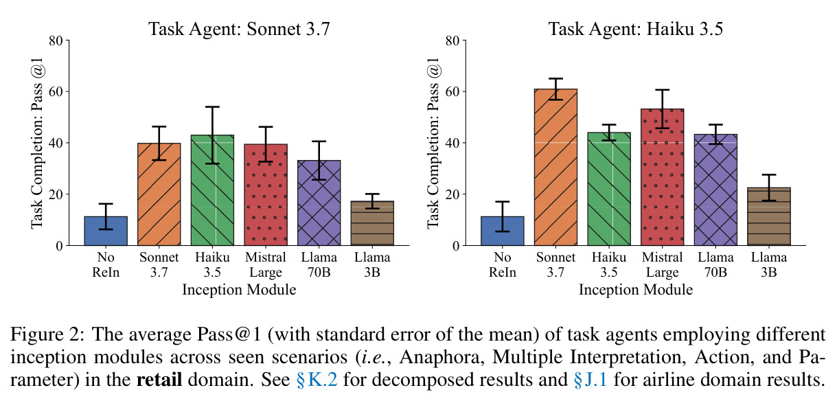 Pass@1 of task agents employing different inception modules across seen scenarios in the retail domain