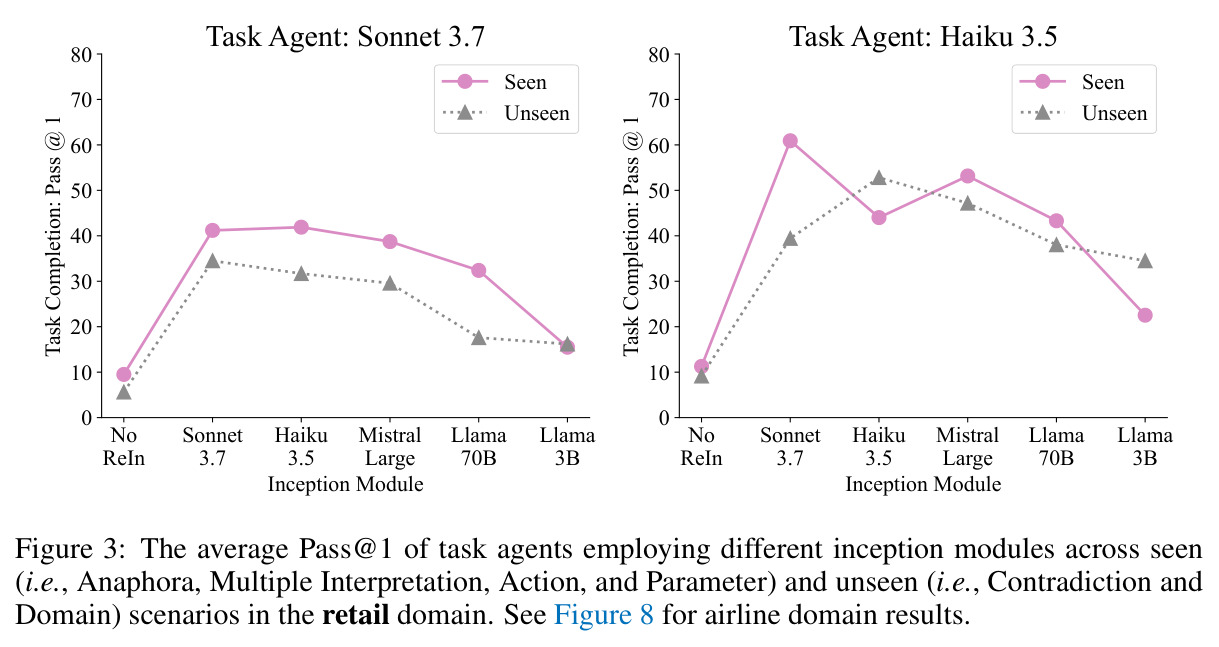 Pass@1 across seen and unseen scenarios in the retail domain