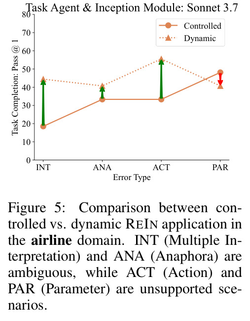 Comparison between controlled vs. dynamic REIN application in the airline domain