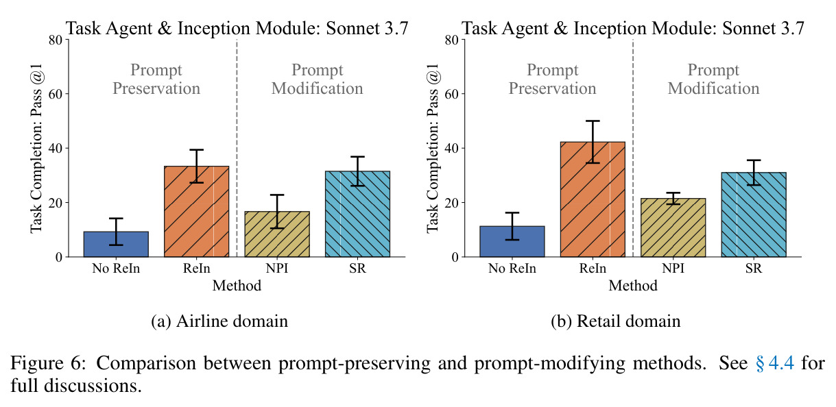 Comparison between prompt-preserving and prompt-modifying methods in airline and retail domains