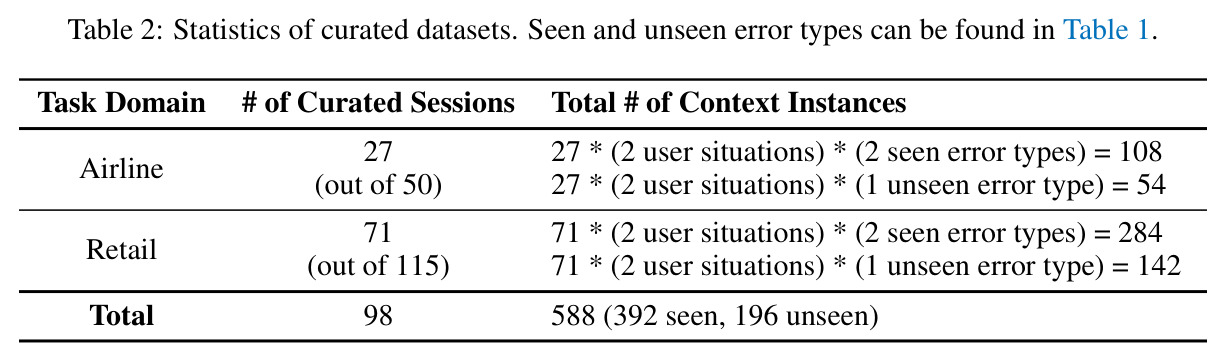 Statistics of curated datasets