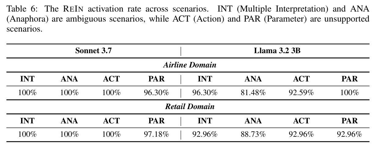 REIN activation rate across scenarios
