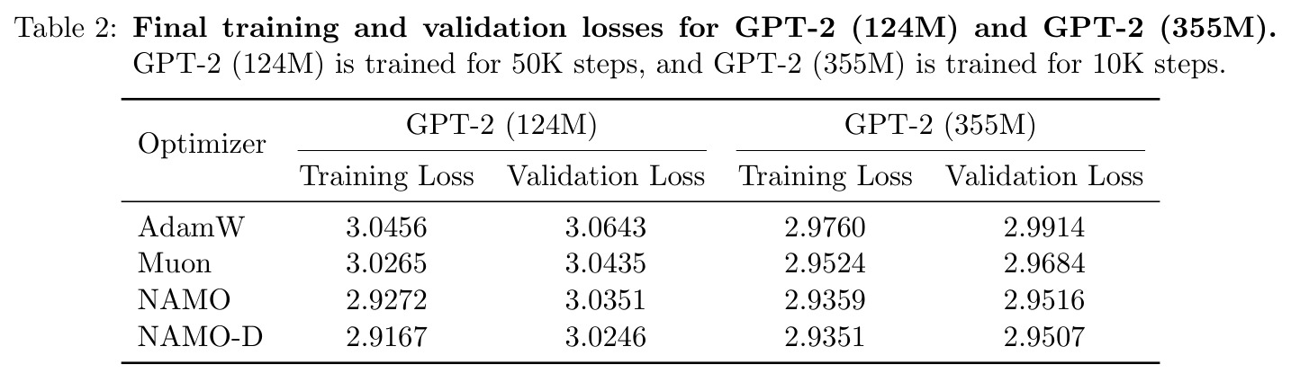 GPT-2 (124M) 和 GPT-2 (355M) 的最终训练和验证损失
