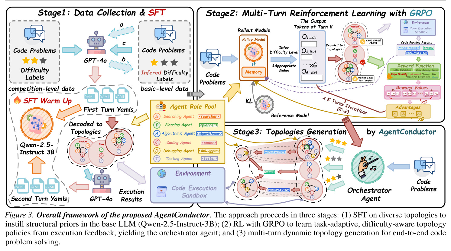 Overall framework of the proposed AgentConductor