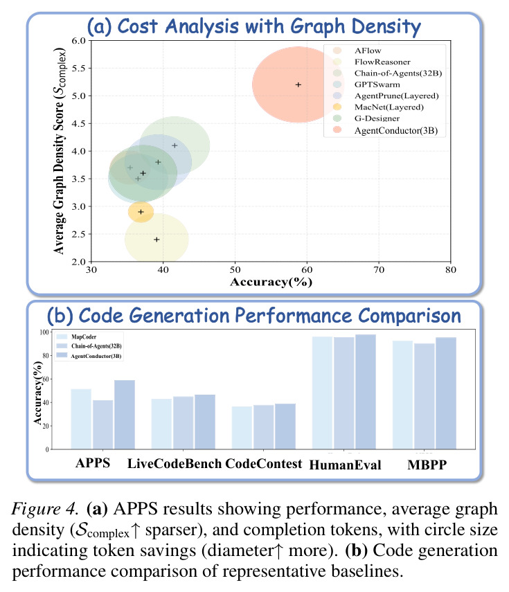 (a) APPS results showing performance, average graph density ($S_{\text{complex}}\uparrow$sparser), and completion tokens, with circle size indicating token savings (diameter$\uparrow$more). (b) Code generation performance comparison of representative baselines.