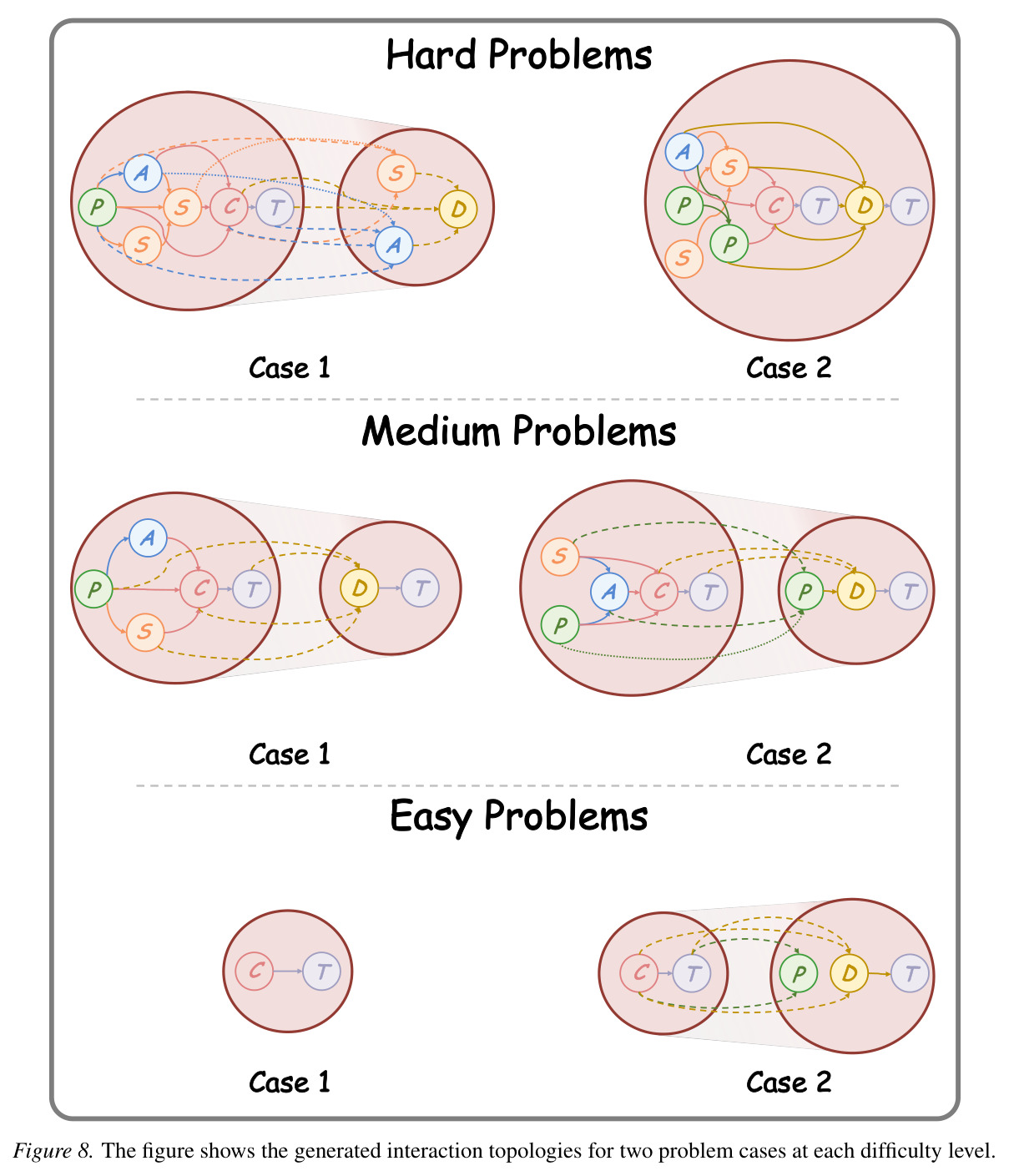 Comparison of the average topology density ($S_{\text{complex}}\uparrow$sparser) across three competition-level code datasets at three difficulty levels.