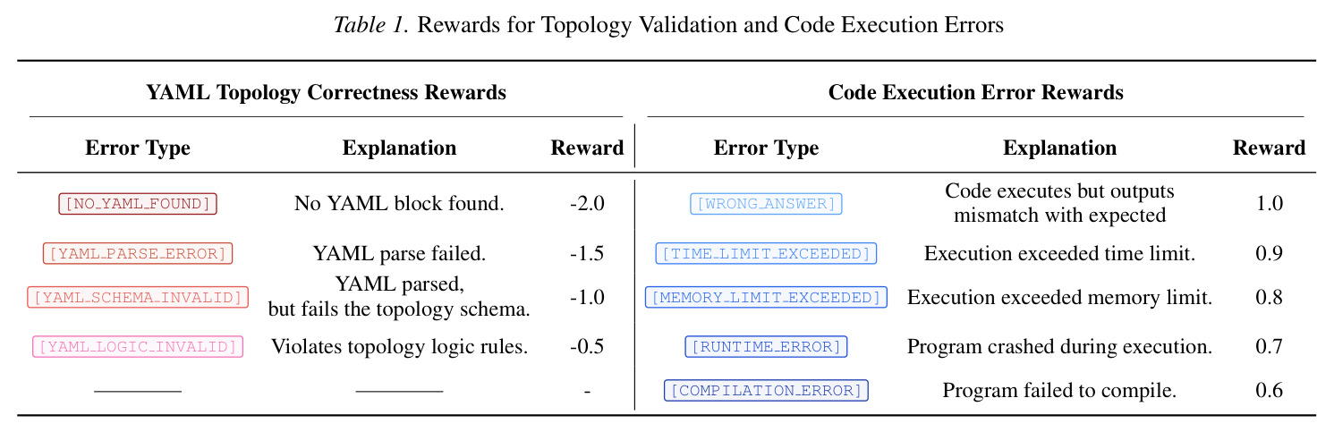 Rewards for Topology Validation and Code Execution Errors