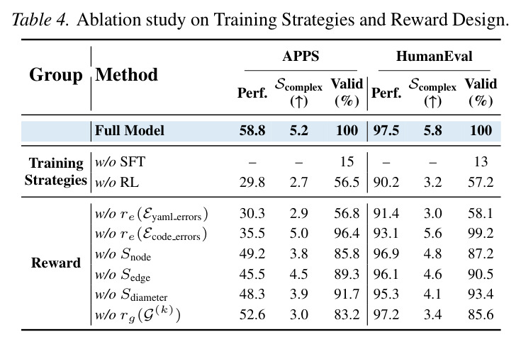APPS results comparing AgentConductor with baselines on performance, cost, and average topology density.