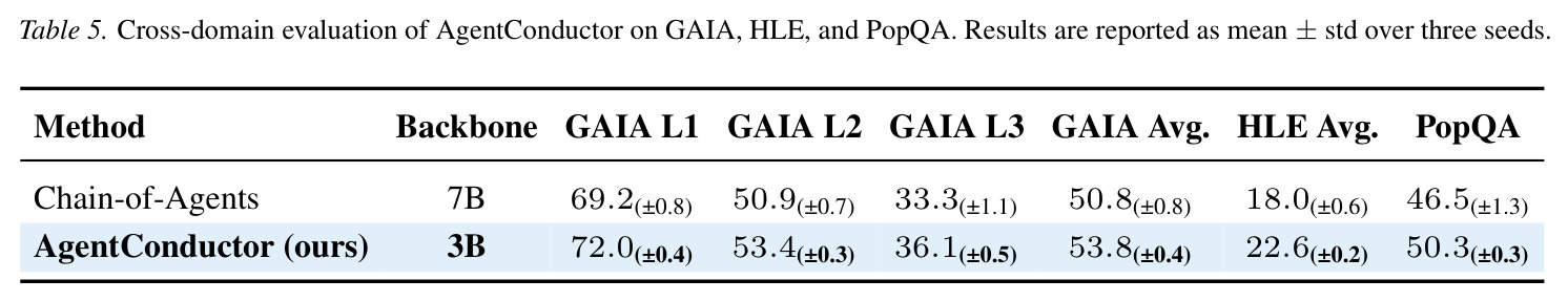Ablation study on Training Strategies and Reward Design.