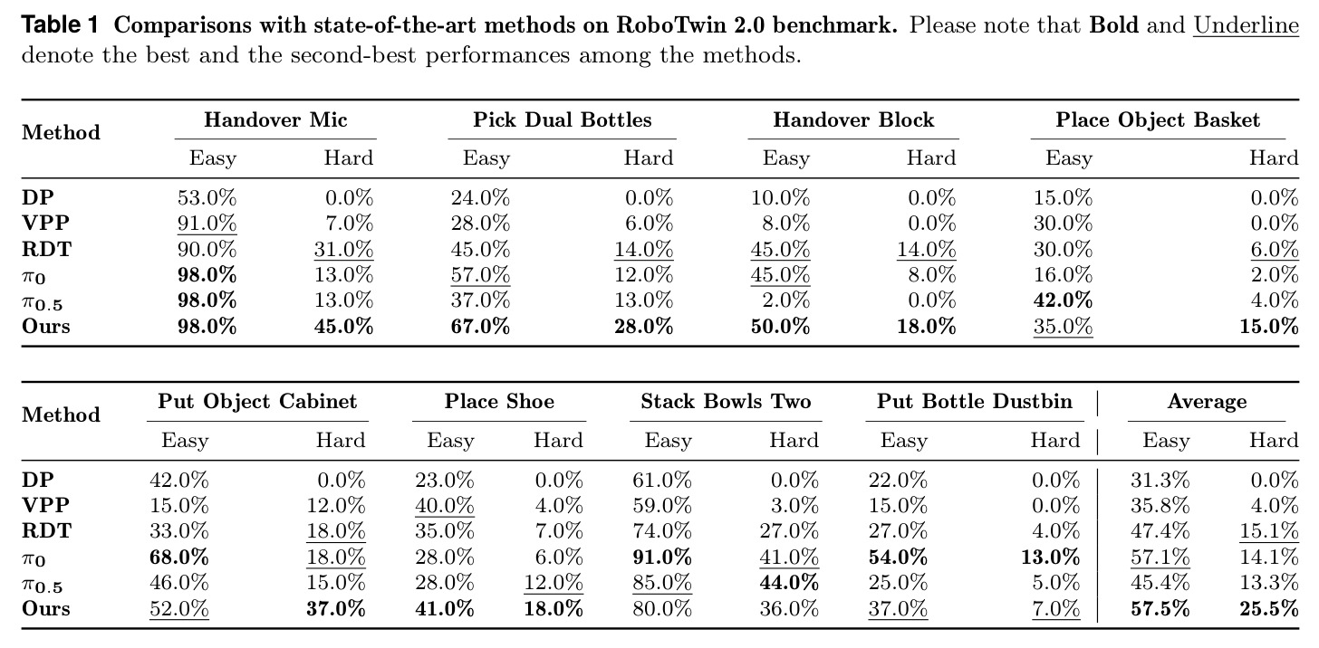 与最先进方法在RoboTwin 2.0基准上的对比