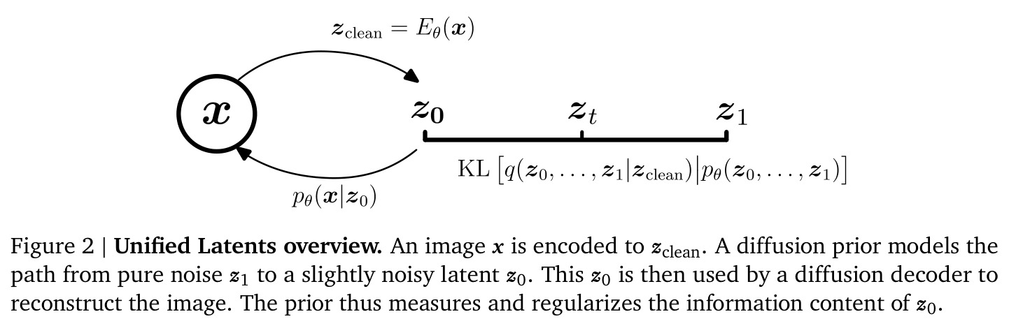 Unified Latents概览：图像编码为 $z_{\text{clean}}$，扩散先验建模从纯噪声 $z_1$ 到略微带噪潜变量 $z_0$ 的路径