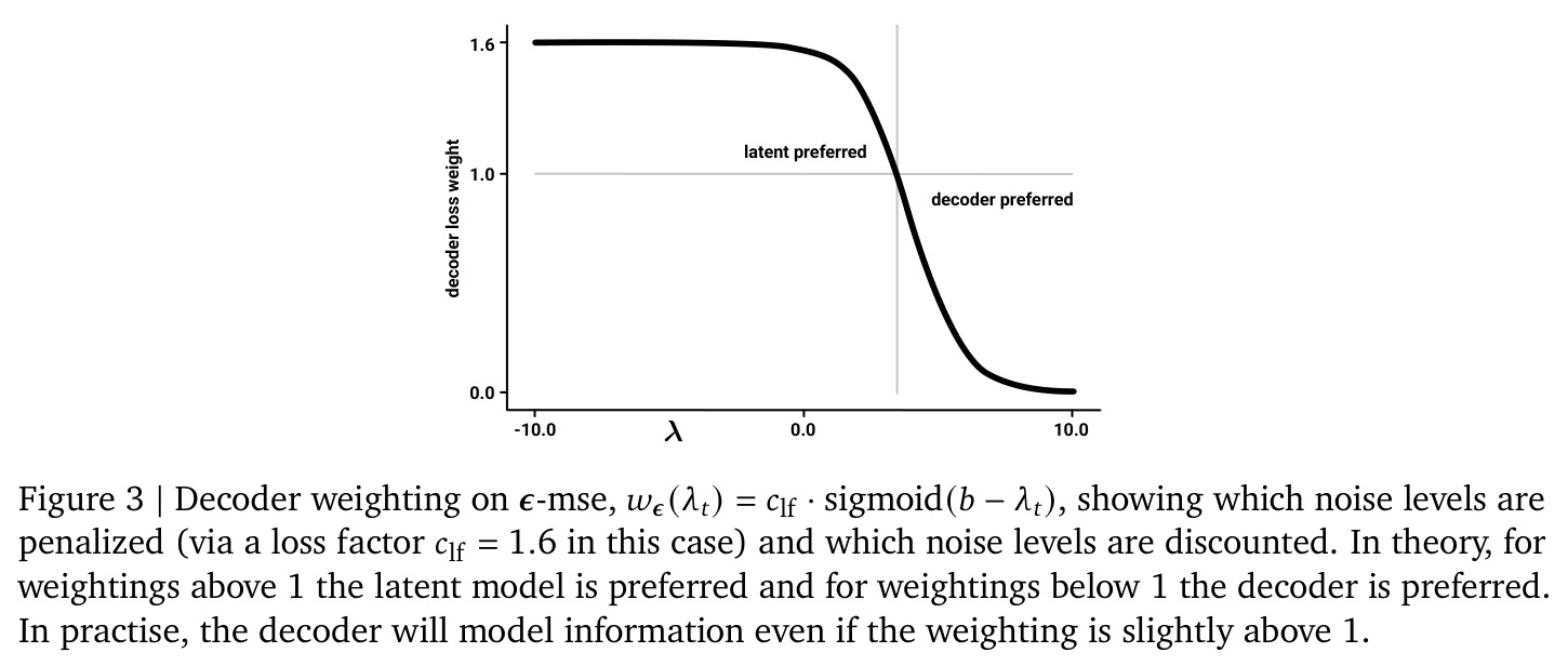 解码器加权 $w_\epsilon(\lambda_t) = c_{\text{lf}} \cdot \text{sigmoid}(b - \lambda_t)$ 的可视化