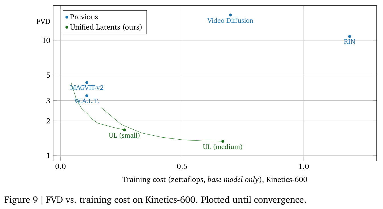 Kinetics-600上FVD vs训练成本对比