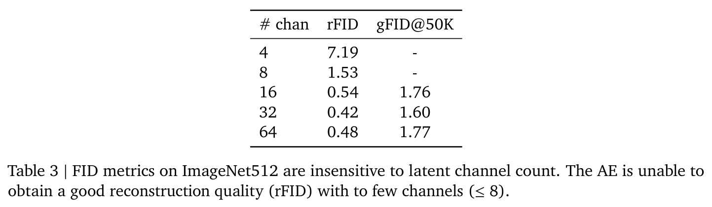 ImageNet-512上FID指标对潜变量通道数的不敏感性
