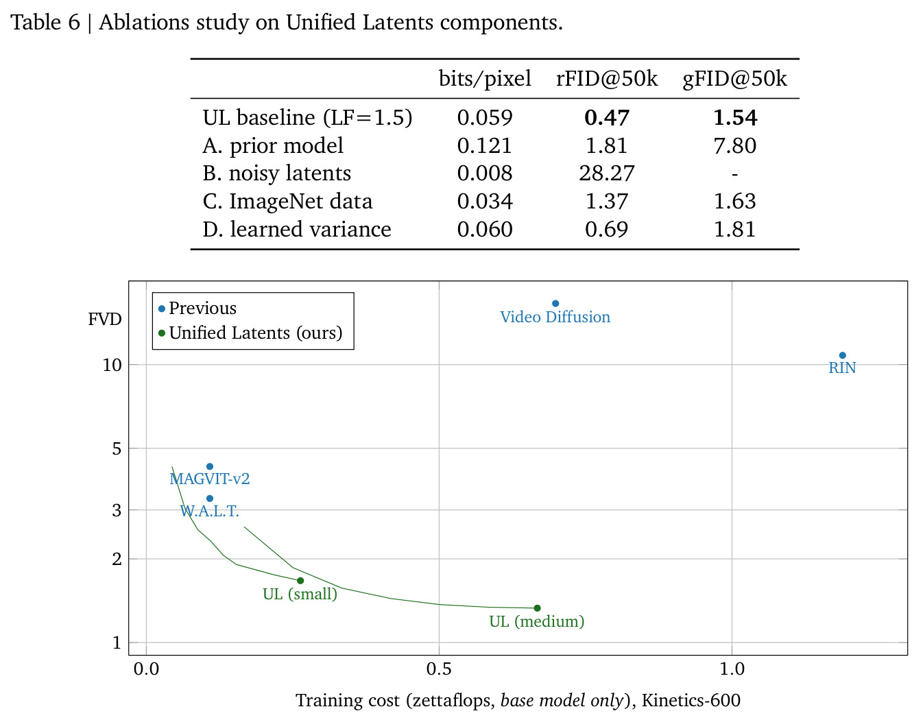 Unified Latents组件的消融实验