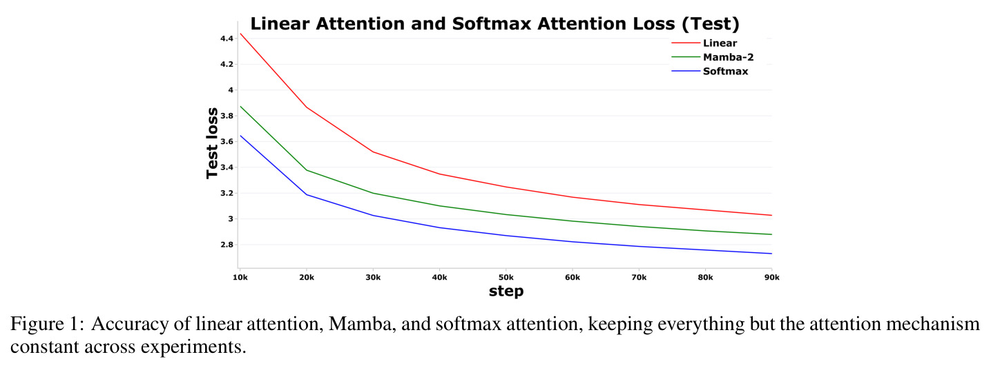 线性注意力、Mamba和Softmax注意力的精度对比