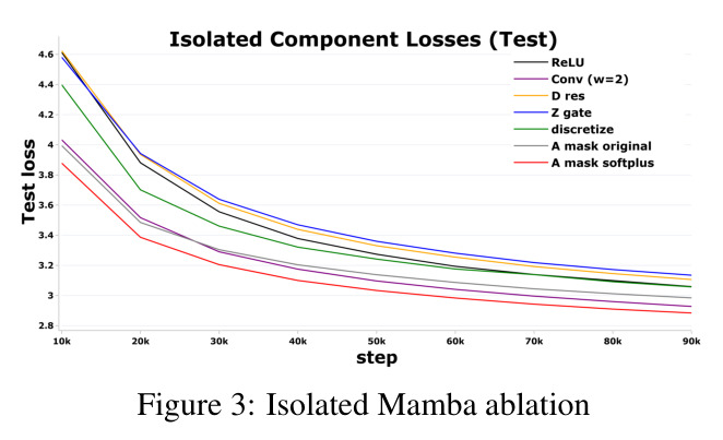 隔离的Mamba组件消融结果