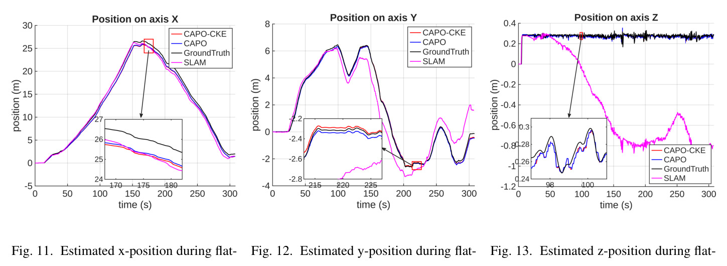 Estimated x-position during flat-ground walking