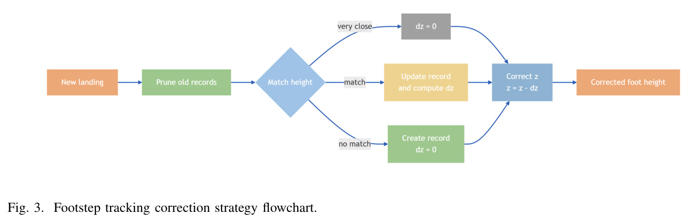 Footstep tracking correction strategy flowchart