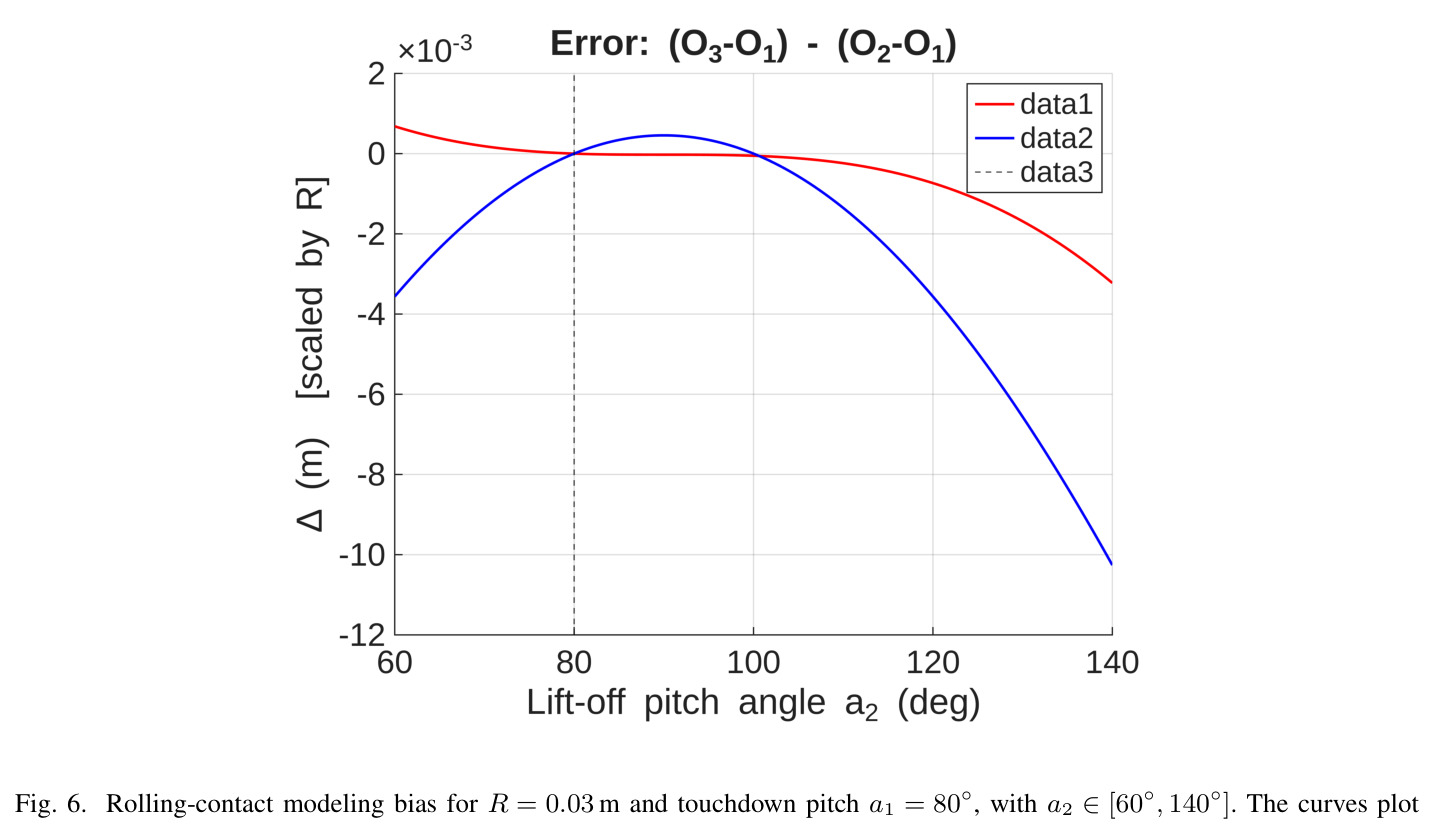 Rolling-contact modeling bias for R = 0.03 m and touchdown pitch a1 = 80°, with a2 ∈ [60°, 140°]