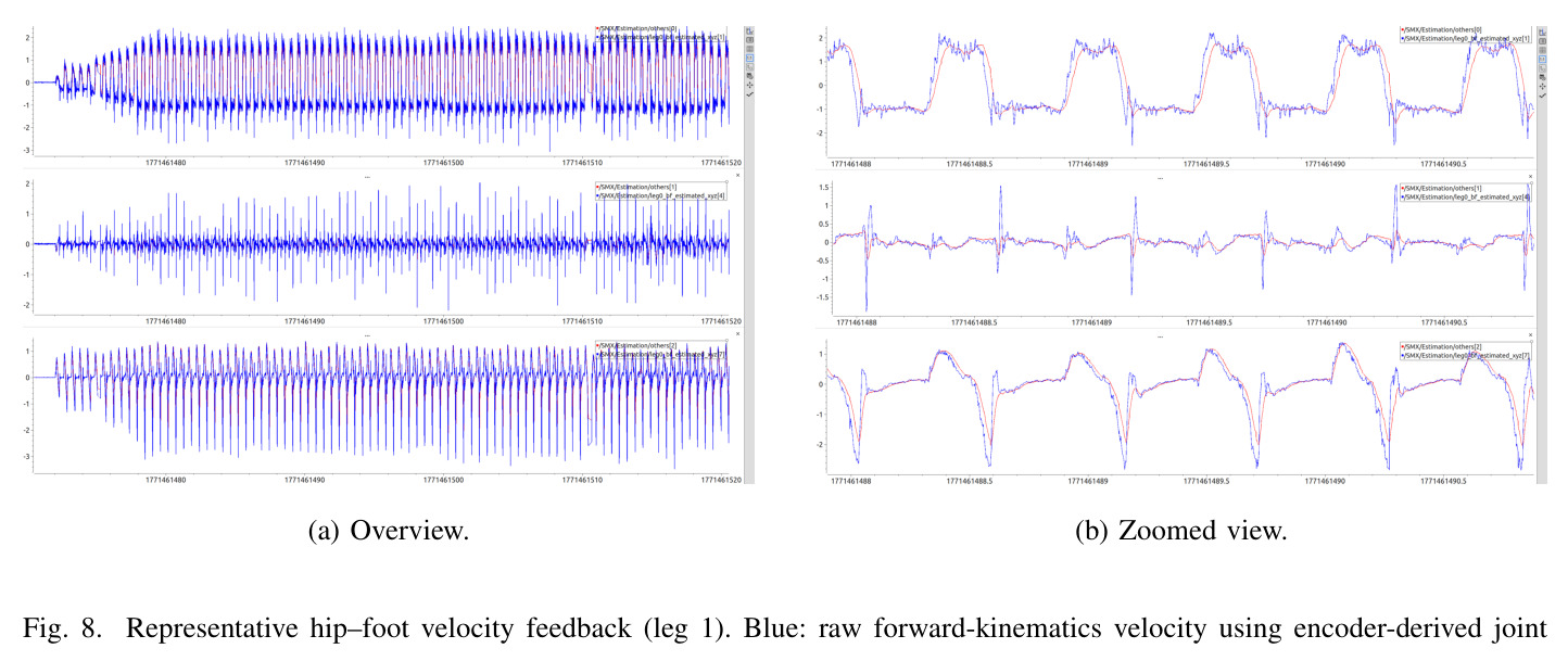 Representative hip–foot velocity feedback (leg 1)