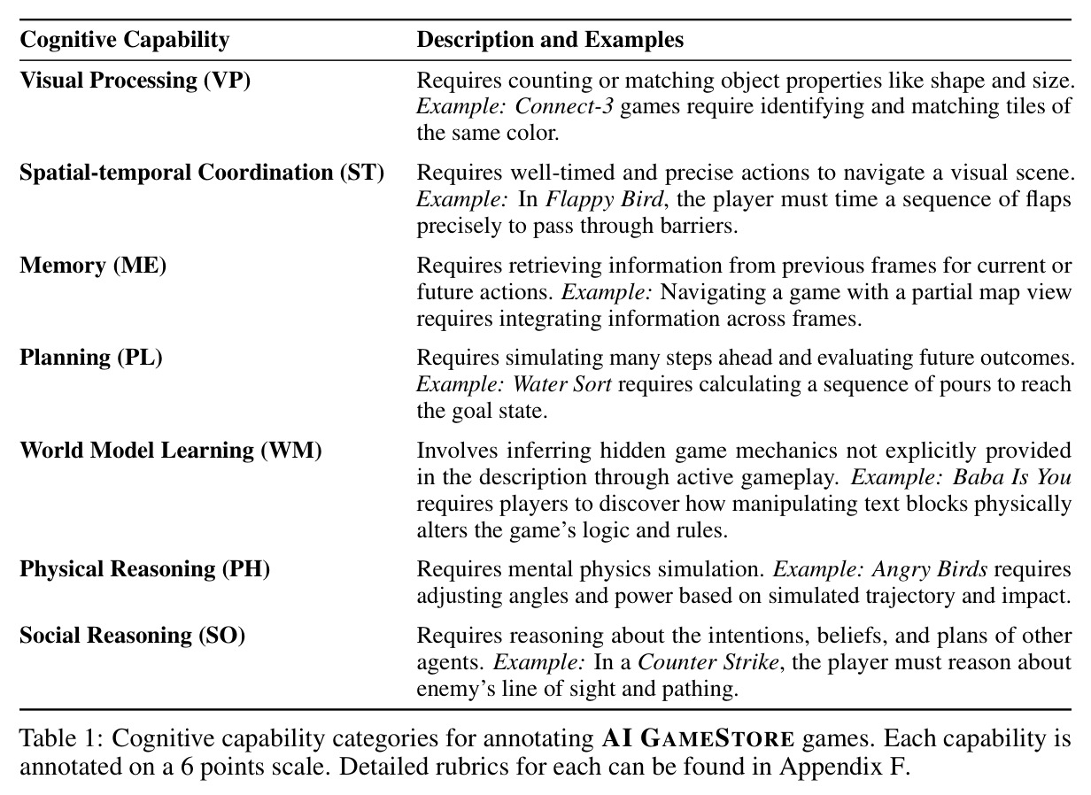 AI GAMESTORE游戏的认知能力分类