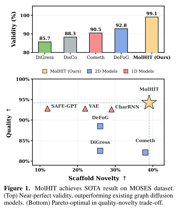 MolHIT achieves SOTA result on MOSES dataset.