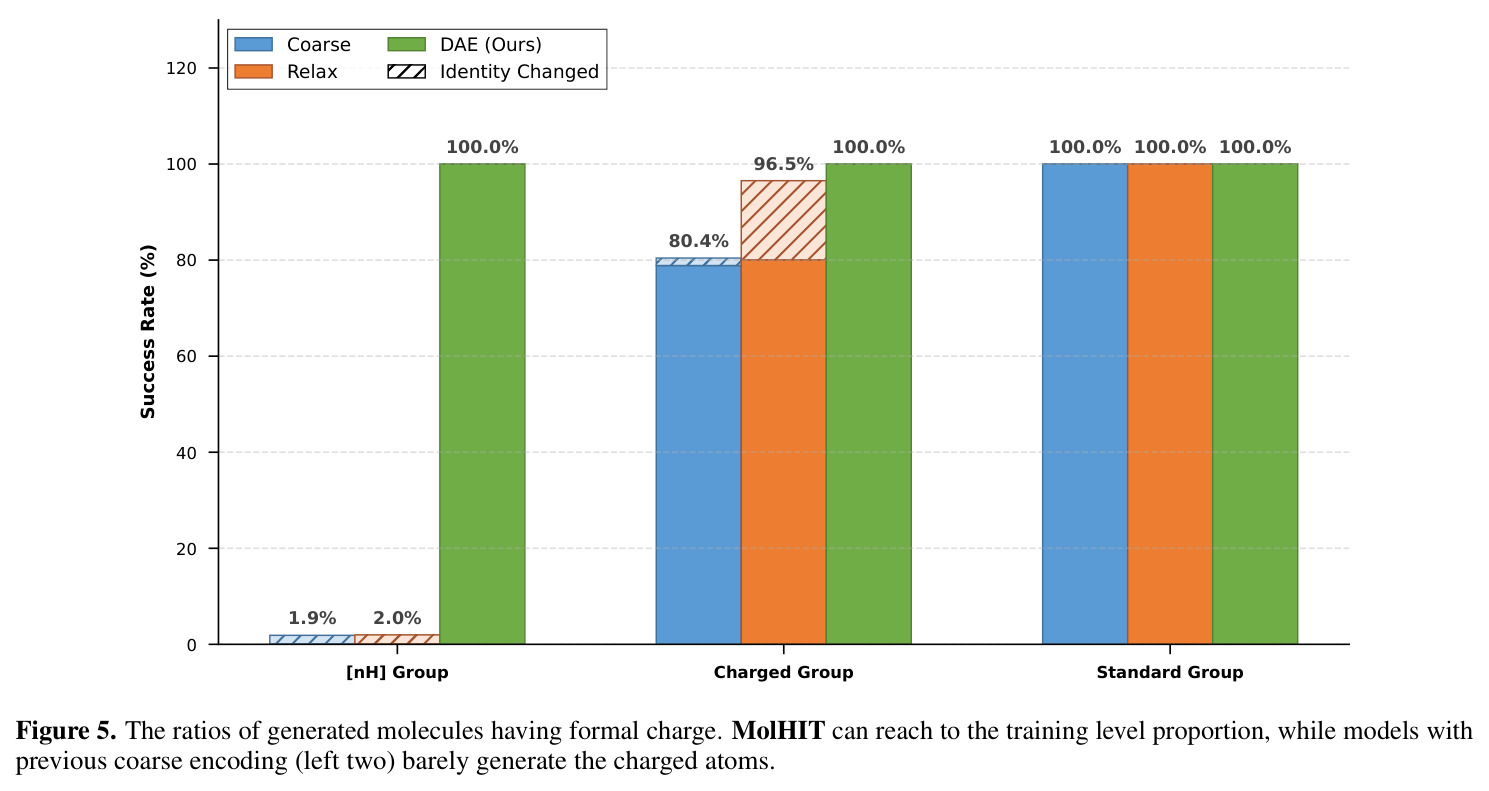 Effect of top-p sampling in MolHIT.