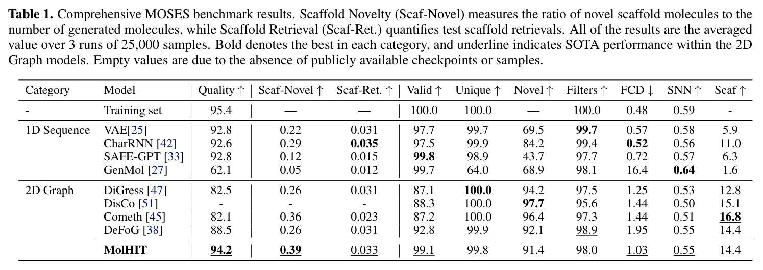 Comprehensive MOSES benchmark results.