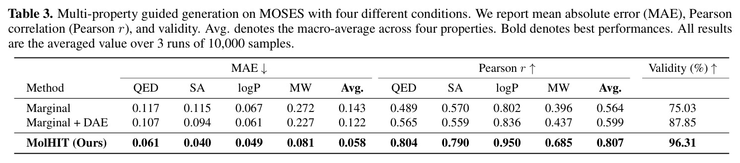 Scaffold extension results on the MOSES dataset.